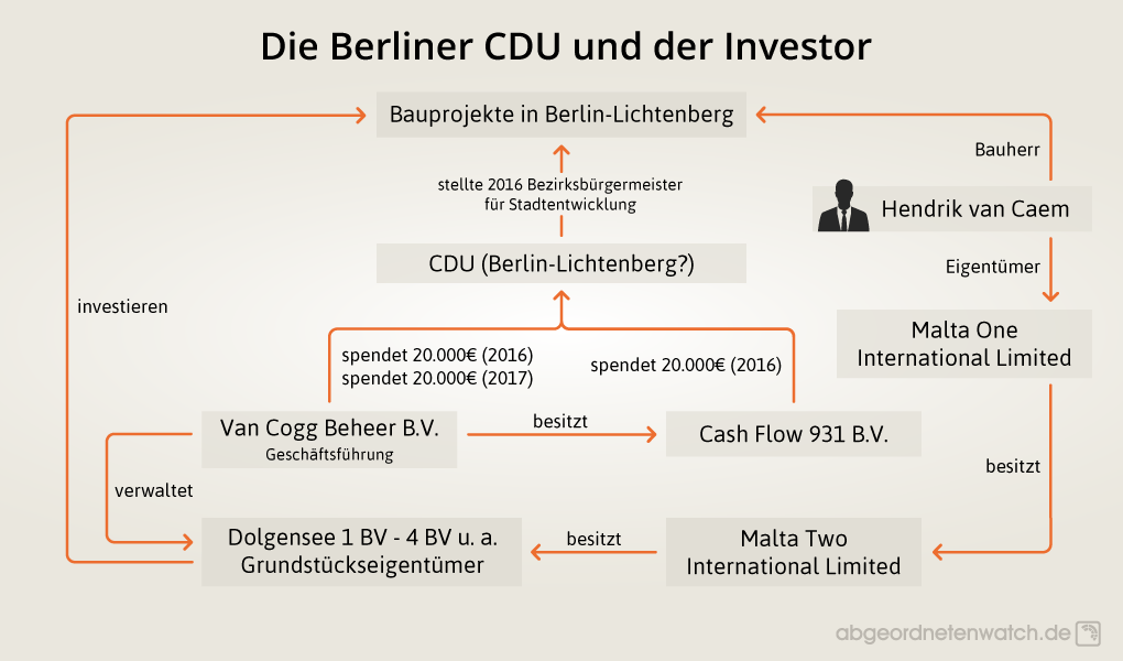 Grafik: Beziehungen Investor-Bauprojekte-CDU